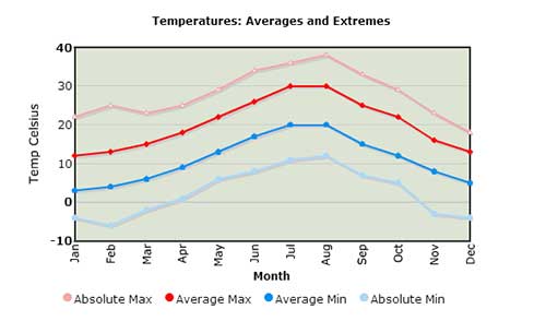 Dugi Rat Center - Temperature