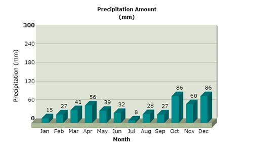 Dugi Rat Center - Průměrný měsíční úhrn srážek